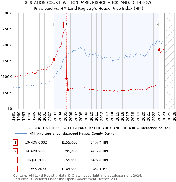8, STATION COURT, WITTON PARK, BISHOP AUCKLAND, DL14 0DW: Price paid vs HM Land Registry's House Price Index