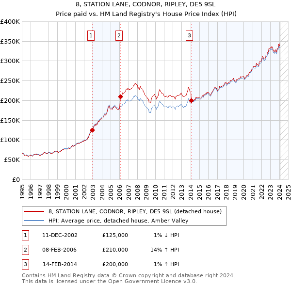 8, STATION LANE, CODNOR, RIPLEY, DE5 9SL: Price paid vs HM Land Registry's House Price Index