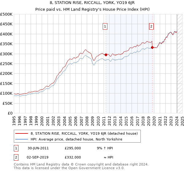 8, STATION RISE, RICCALL, YORK, YO19 6JR: Price paid vs HM Land Registry's House Price Index