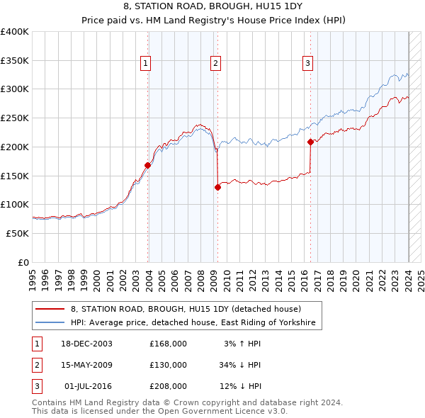 8, STATION ROAD, BROUGH, HU15 1DY: Price paid vs HM Land Registry's House Price Index