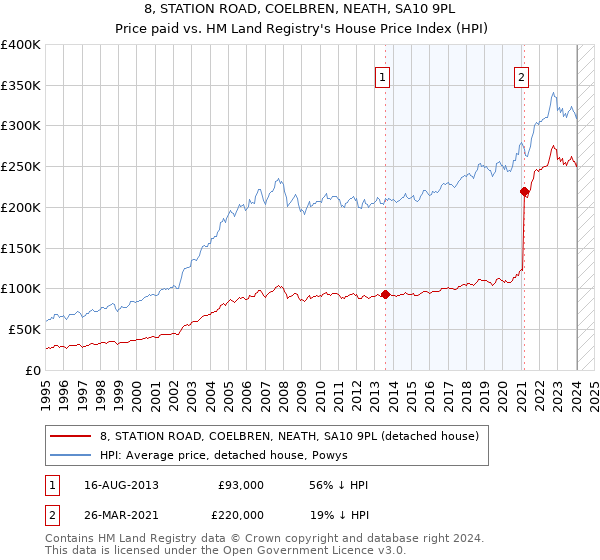 8, STATION ROAD, COELBREN, NEATH, SA10 9PL: Price paid vs HM Land Registry's House Price Index