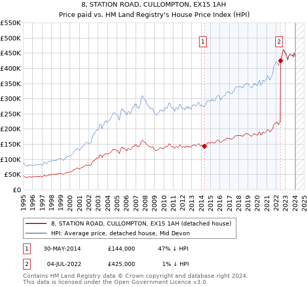 8, STATION ROAD, CULLOMPTON, EX15 1AH: Price paid vs HM Land Registry's House Price Index