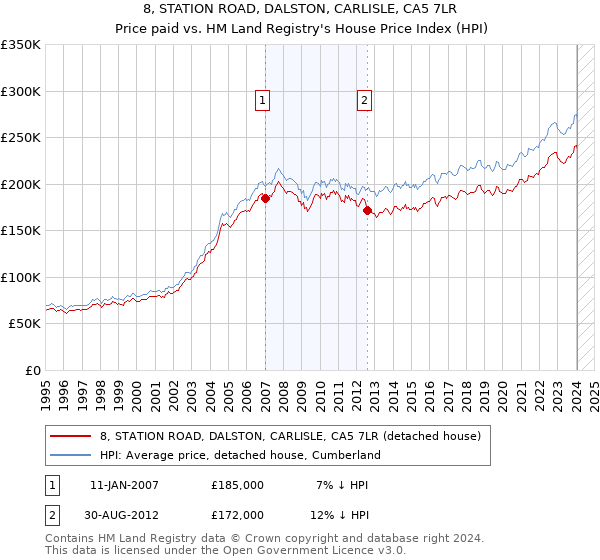 8, STATION ROAD, DALSTON, CARLISLE, CA5 7LR: Price paid vs HM Land Registry's House Price Index