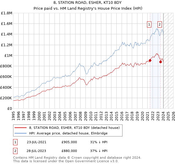 8, STATION ROAD, ESHER, KT10 8DY: Price paid vs HM Land Registry's House Price Index