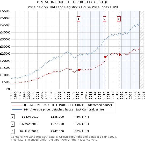 8, STATION ROAD, LITTLEPORT, ELY, CB6 1QE: Price paid vs HM Land Registry's House Price Index