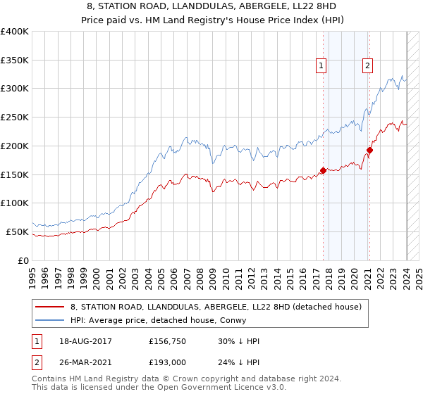 8, STATION ROAD, LLANDDULAS, ABERGELE, LL22 8HD: Price paid vs HM Land Registry's House Price Index
