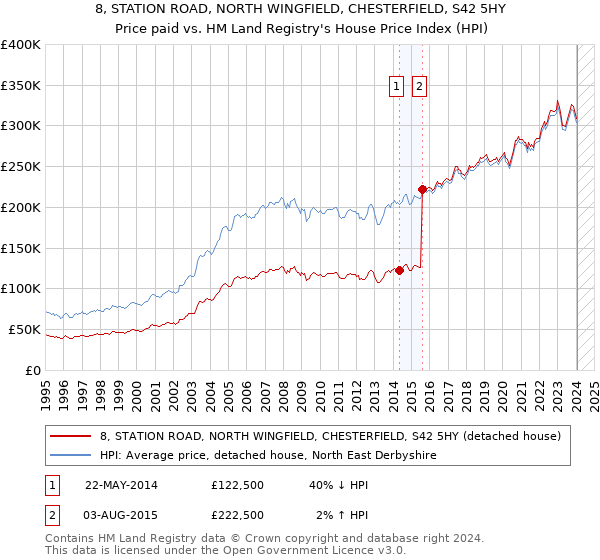 8, STATION ROAD, NORTH WINGFIELD, CHESTERFIELD, S42 5HY: Price paid vs HM Land Registry's House Price Index
