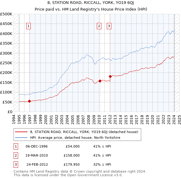 8, STATION ROAD, RICCALL, YORK, YO19 6QJ: Price paid vs HM Land Registry's House Price Index