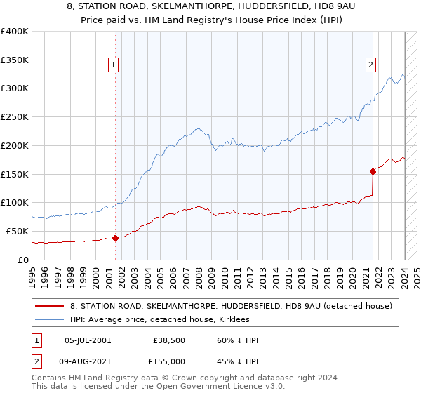 8, STATION ROAD, SKELMANTHORPE, HUDDERSFIELD, HD8 9AU: Price paid vs HM Land Registry's House Price Index