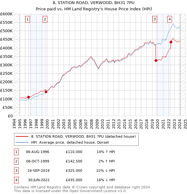 8, STATION ROAD, VERWOOD, BH31 7PU: Price paid vs HM Land Registry's House Price Index