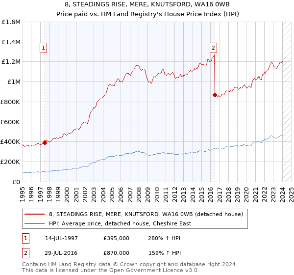 8, STEADINGS RISE, MERE, KNUTSFORD, WA16 0WB: Price paid vs HM Land Registry's House Price Index