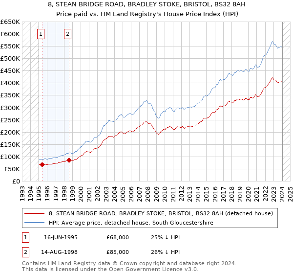 8, STEAN BRIDGE ROAD, BRADLEY STOKE, BRISTOL, BS32 8AH: Price paid vs HM Land Registry's House Price Index