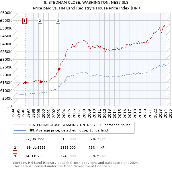 8, STEDHAM CLOSE, WASHINGTON, NE37 3LS: Price paid vs HM Land Registry's House Price Index