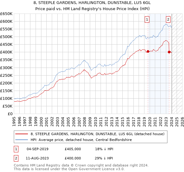 8, STEEPLE GARDENS, HARLINGTON, DUNSTABLE, LU5 6GL: Price paid vs HM Land Registry's House Price Index