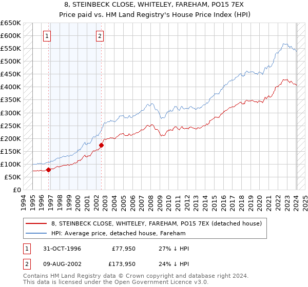 8, STEINBECK CLOSE, WHITELEY, FAREHAM, PO15 7EX: Price paid vs HM Land Registry's House Price Index