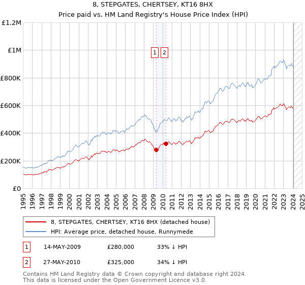 8, STEPGATES, CHERTSEY, KT16 8HX: Price paid vs HM Land Registry's House Price Index