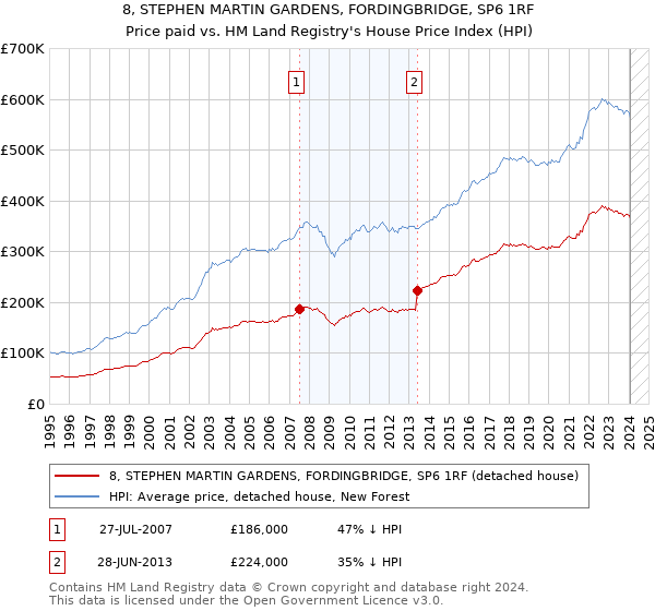 8, STEPHEN MARTIN GARDENS, FORDINGBRIDGE, SP6 1RF: Price paid vs HM Land Registry's House Price Index