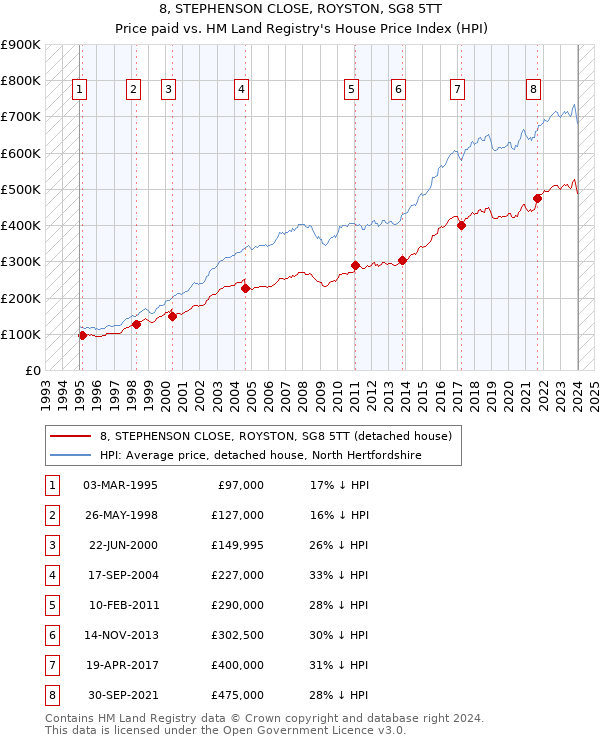 8, STEPHENSON CLOSE, ROYSTON, SG8 5TT: Price paid vs HM Land Registry's House Price Index