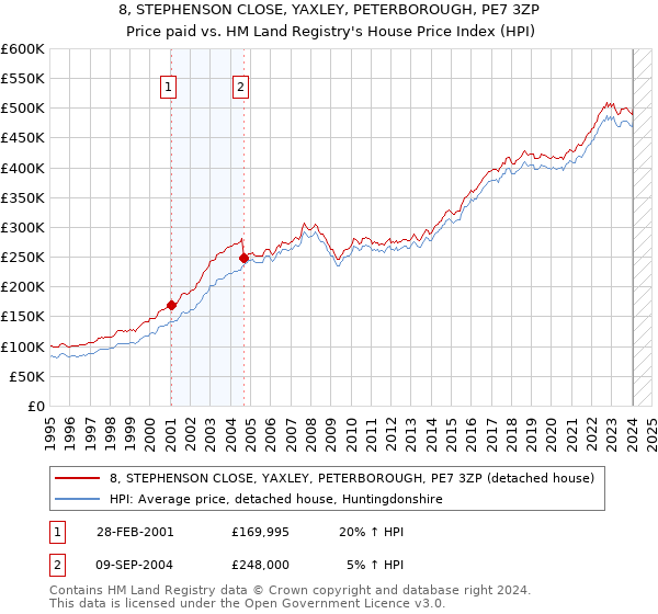 8, STEPHENSON CLOSE, YAXLEY, PETERBOROUGH, PE7 3ZP: Price paid vs HM Land Registry's House Price Index