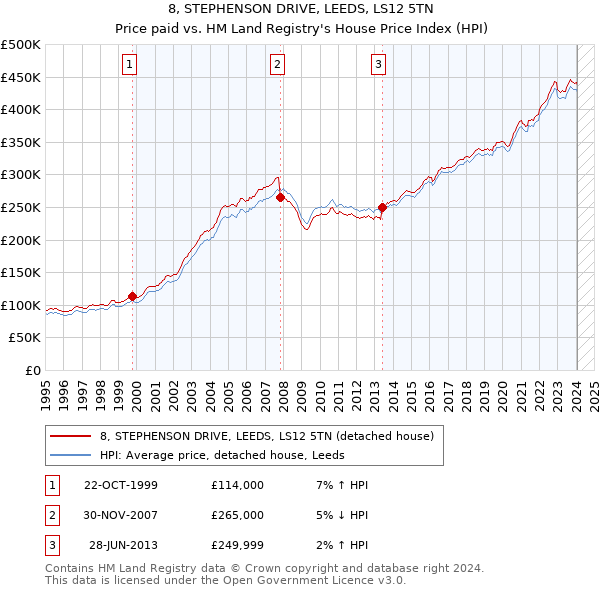 8, STEPHENSON DRIVE, LEEDS, LS12 5TN: Price paid vs HM Land Registry's House Price Index