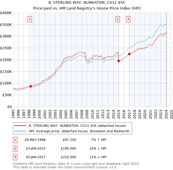 8, STERLING WAY, NUNEATON, CV11 4YA: Price paid vs HM Land Registry's House Price Index