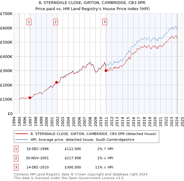 8, STERNDALE CLOSE, GIRTON, CAMBRIDGE, CB3 0PR: Price paid vs HM Land Registry's House Price Index