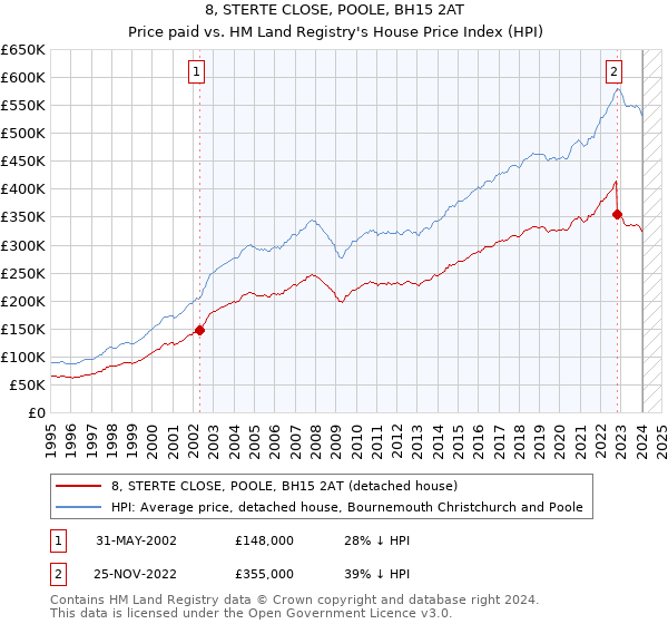 8, STERTE CLOSE, POOLE, BH15 2AT: Price paid vs HM Land Registry's House Price Index