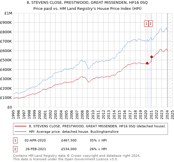 8, STEVENS CLOSE, PRESTWOOD, GREAT MISSENDEN, HP16 0SQ: Price paid vs HM Land Registry's House Price Index