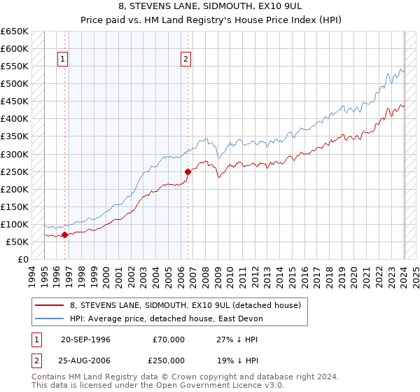 8, STEVENS LANE, SIDMOUTH, EX10 9UL: Price paid vs HM Land Registry's House Price Index