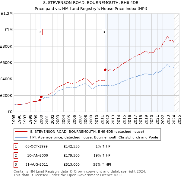 8, STEVENSON ROAD, BOURNEMOUTH, BH6 4DB: Price paid vs HM Land Registry's House Price Index