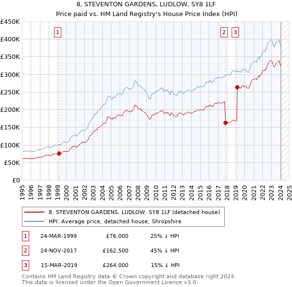 8, STEVENTON GARDENS, LUDLOW, SY8 1LF: Price paid vs HM Land Registry's House Price Index