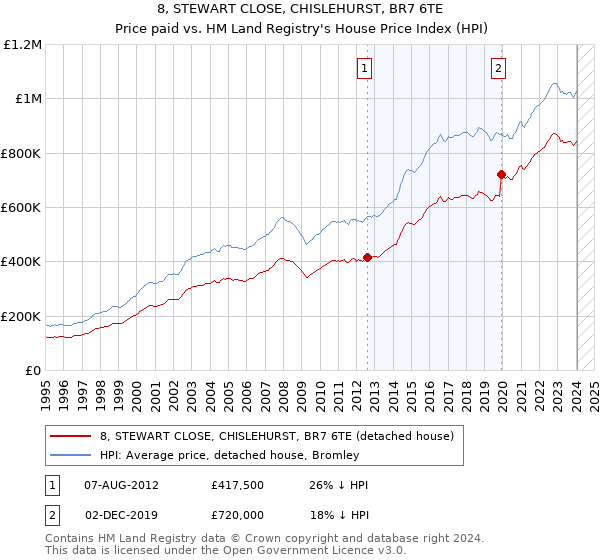 8, STEWART CLOSE, CHISLEHURST, BR7 6TE: Price paid vs HM Land Registry's House Price Index