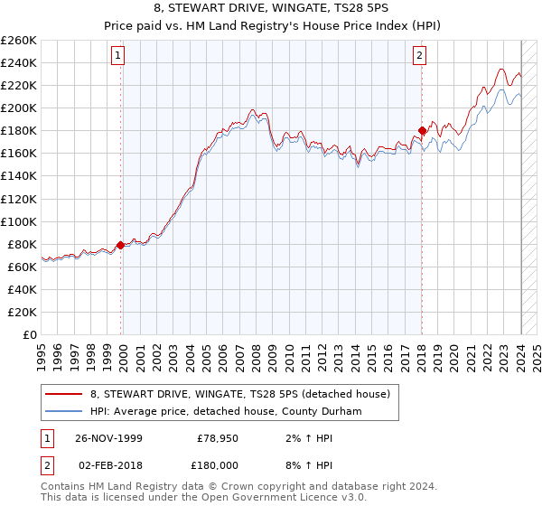 8, STEWART DRIVE, WINGATE, TS28 5PS: Price paid vs HM Land Registry's House Price Index