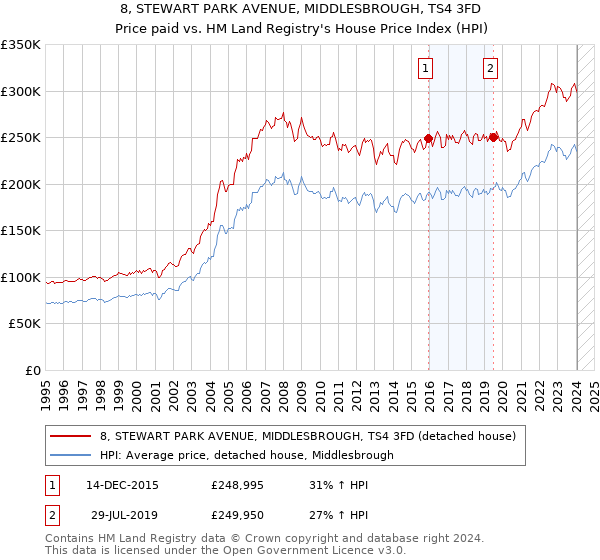 8, STEWART PARK AVENUE, MIDDLESBROUGH, TS4 3FD: Price paid vs HM Land Registry's House Price Index