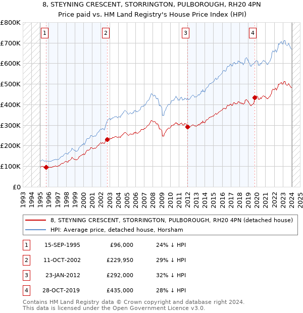 8, STEYNING CRESCENT, STORRINGTON, PULBOROUGH, RH20 4PN: Price paid vs HM Land Registry's House Price Index