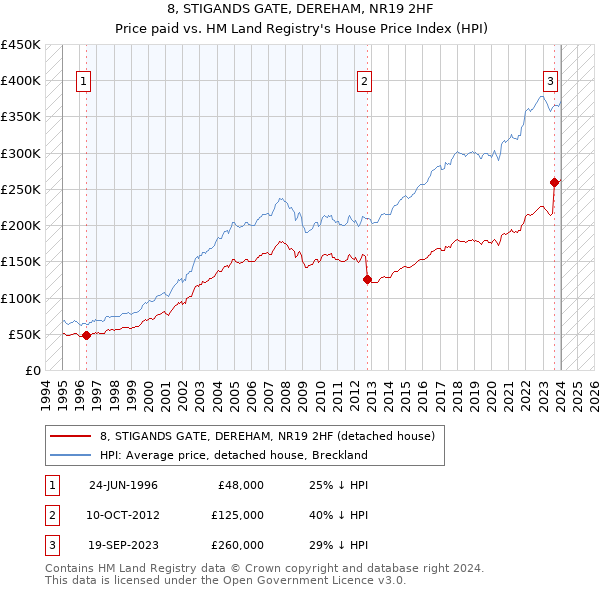 8, STIGANDS GATE, DEREHAM, NR19 2HF: Price paid vs HM Land Registry's House Price Index