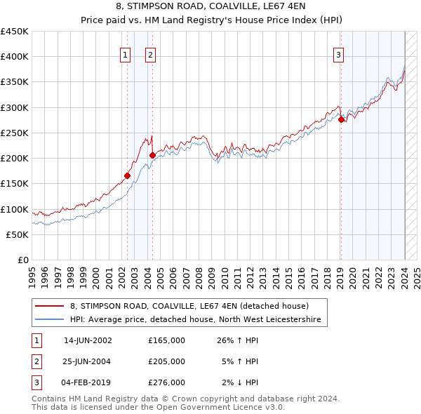 8, STIMPSON ROAD, COALVILLE, LE67 4EN: Price paid vs HM Land Registry's House Price Index