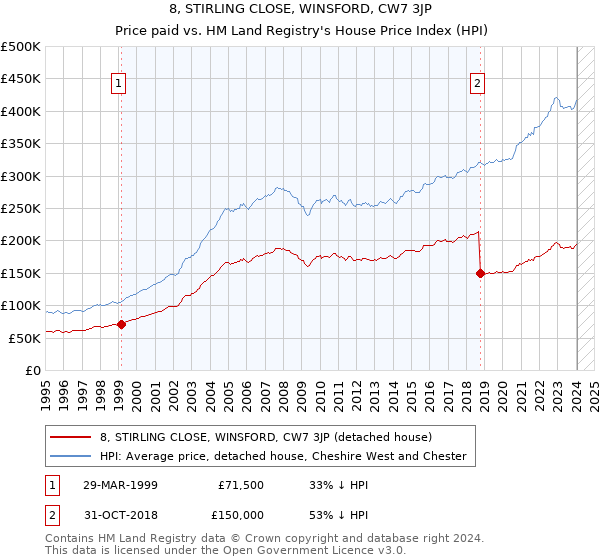 8, STIRLING CLOSE, WINSFORD, CW7 3JP: Price paid vs HM Land Registry's House Price Index