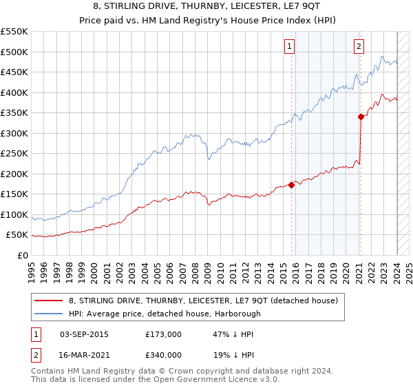 8, STIRLING DRIVE, THURNBY, LEICESTER, LE7 9QT: Price paid vs HM Land Registry's House Price Index