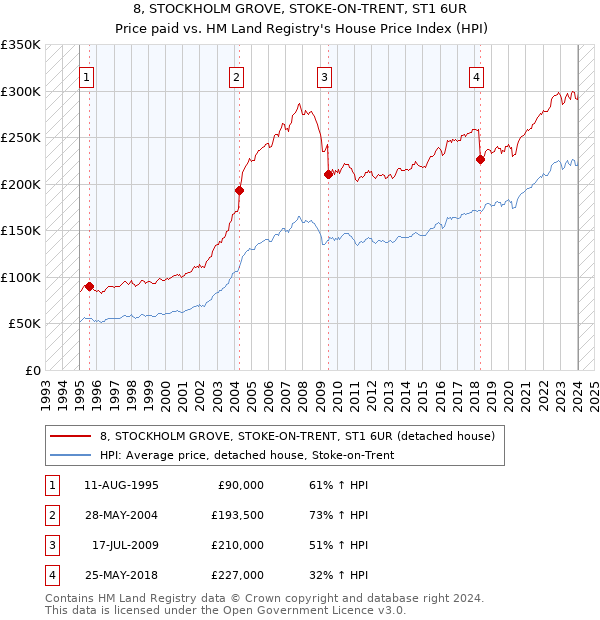 8, STOCKHOLM GROVE, STOKE-ON-TRENT, ST1 6UR: Price paid vs HM Land Registry's House Price Index