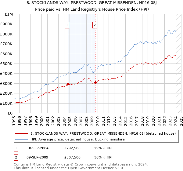 8, STOCKLANDS WAY, PRESTWOOD, GREAT MISSENDEN, HP16 0SJ: Price paid vs HM Land Registry's House Price Index