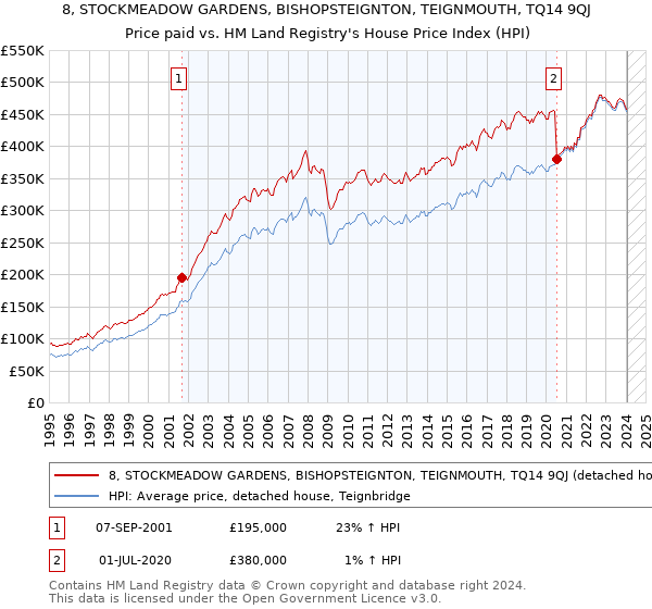 8, STOCKMEADOW GARDENS, BISHOPSTEIGNTON, TEIGNMOUTH, TQ14 9QJ: Price paid vs HM Land Registry's House Price Index