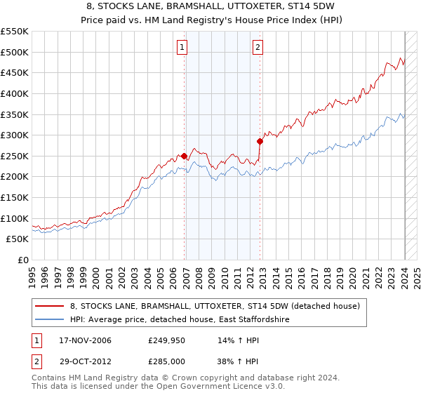 8, STOCKS LANE, BRAMSHALL, UTTOXETER, ST14 5DW: Price paid vs HM Land Registry's House Price Index