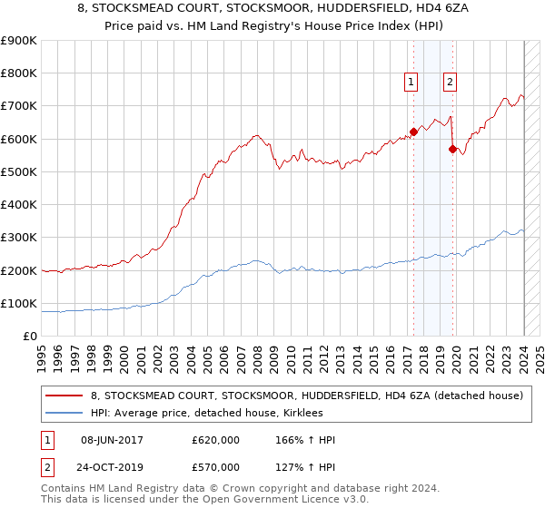 8, STOCKSMEAD COURT, STOCKSMOOR, HUDDERSFIELD, HD4 6ZA: Price paid vs HM Land Registry's House Price Index