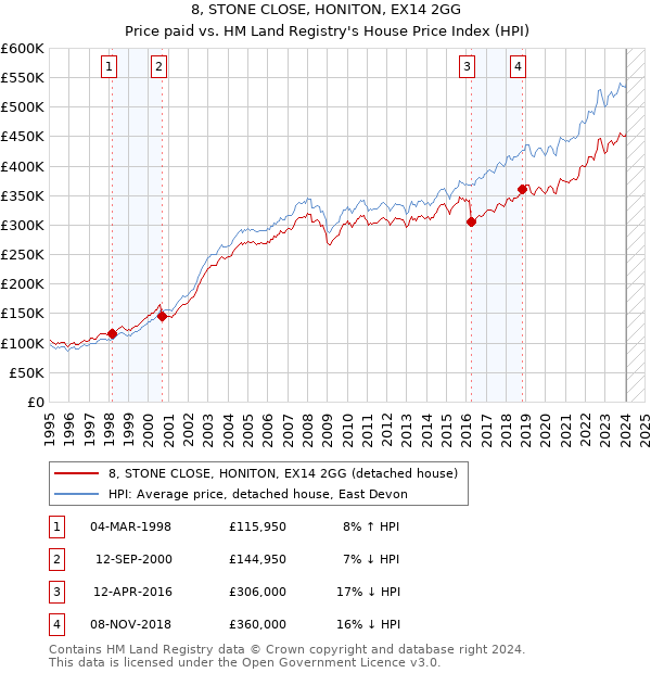 8, STONE CLOSE, HONITON, EX14 2GG: Price paid vs HM Land Registry's House Price Index