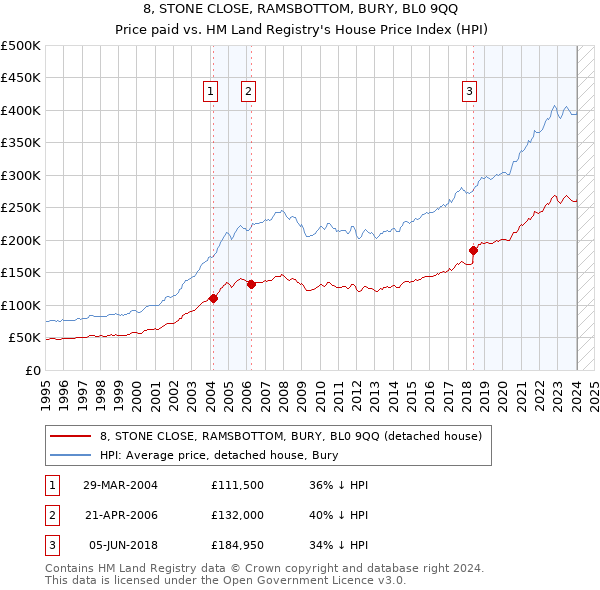 8, STONE CLOSE, RAMSBOTTOM, BURY, BL0 9QQ: Price paid vs HM Land Registry's House Price Index