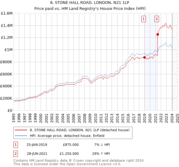 8, STONE HALL ROAD, LONDON, N21 1LP: Price paid vs HM Land Registry's House Price Index