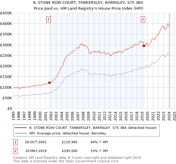 8, STONE ROW COURT, TANKERSLEY, BARNSLEY, S75 3BA: Price paid vs HM Land Registry's House Price Index