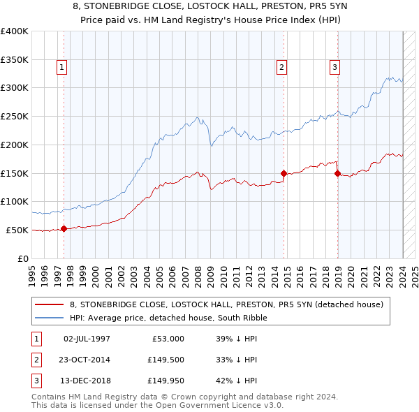 8, STONEBRIDGE CLOSE, LOSTOCK HALL, PRESTON, PR5 5YN: Price paid vs HM Land Registry's House Price Index
