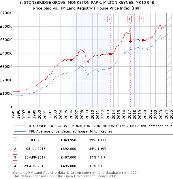 8, STONEBRIDGE GROVE, MONKSTON PARK, MILTON KEYNES, MK10 9PB: Price paid vs HM Land Registry's House Price Index